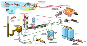 mining general process